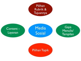 Pilihan
             Rubrik &
             Tujuannya



Content -     Media           Gaya
                            Menulis/
 Layanan      Sosial        Tampilan



            Pilihan Topik
 