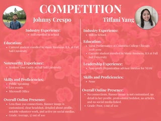 COMPETITION
Johnny Crespo
Industry Experience:
• Still enrolled in school
Education:
• Current student enrolled in Music Business, B.S. at Full
Sail University
Noteworthy Experience:
• Student Tour Guide at Full Sail University
Skills and Proﬁciencies:
• Public Speaking
• Live events
• Microsoft Office
Tiffani Yang
Overall Online Presence:
• Less than 200 connections, Banner image is
customized, clear headshot, detailed about proﬁle,
notable volunteer work, and active on social medias.
• Grade: Average, 57 out of 100
Industry Experience:
• Still In School
Education:
• Vocal Performance at Columbia College Chicago
2018-2019
• Current student enrolled in Music Business, B.S at Full
Sail University
Leadership Experience:
• Non-proﬁt Organization advisor/mentor for NIAM
Skills and Proﬁciencies:
• None
Overall Online Presence:
• No connections, Banner image is not customized, no
detail in her proﬁle, professional hedshot, no articles,
and no social media linked.
• Grade: Poor, 5 out of 100
 