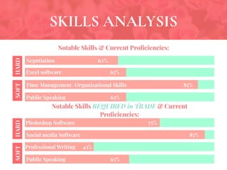 SKILLS ANALYSIS
Notable Skills & Current Proﬁciencies:
Notable Skills REQUIRED in TRADE & Current
Proﬁciencies:
Negotiation 62%
Excel software 65%
Time Management /Organizational Skills 85%
Public Speaking 65%
SOFTHARD
Photoshop Software 75%
Social media Software 87%
Professional Writing 45%
Public Speaking 65%
SOFTHARD
 