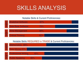 SKILLS ANALYSIS
Notable Skills & Current Proﬁciencies:
Notable Skills REQUIRED in TRADE & Current Proﬁciencies:
Analytical Software 87%
Data Base Software 75%
Time Management 90%
Critical Thinking 60%
SOFTHARD
Mathematics 60%
Data Mining 20%
Professional Writing 40%
Public Speaking 60%
SOFTHARD
 