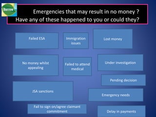 Emergencies that may result in no money ? 
Have any of these happened to you or could they? 
Failed ESA Lost money 
No money whilst 
appealing 
Under investigation 
JSA sanctions 
Immigration 
Failed to attend 
medical 
Pending decision 
Emergency needs 
Fail to sign on/agree claimant 
commitment 
issues 
Delay in payments 
 