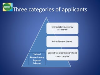 Three categories of applicants 
Immediate Emergency 
Assistance 
Resettlement Grants. 
Council Tax Discretionary Fund 
Latest caselaw 
Salford 
Discretionary 
Support 
Scheme 
 