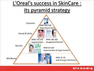 L'Oreal's success in SkinCare :
its pyramid strategy
RMB 10-30
Sold through distributors
RMB 50-100
Supermarkets & Hypermarkets
RMB 180-260
Drugstores/Chemist
RMB 110-250
Supermarkets
RMB 500-700
Department Store
MiniNurse
Garnier
L’oreal & Vichy
L’ancome
Slide 10
 