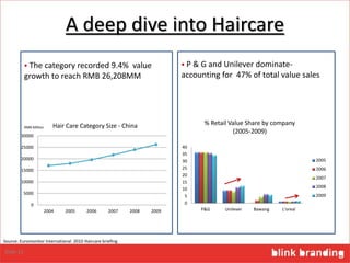 0
5
10
15
20
25
30
35
40
P&G Unilever Bawang L'oreal
% Retail Value Share by company
(2005-2009)
2005
2006
2007
2008
2009
A deep dive into Haircare
 P & G and Unilever dominate-
accounting for 47% of total value sales
Source: Euromonitor International 2010 Haircare briefing
0
5000
10000
15000
20000
25000
30000
2004 2005 2006 2007 2008 2009
Hair Care Category Size - ChinaRMB Million
 The category recorded 9.4% value
growth to reach RMB 26,208MM
Slide 12
 