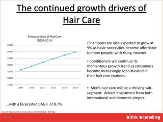 …with a forecasted CAGR of 8.7%
The continued growth drivers of
Hair Care
 Conditioners will continue its
momentous growth trend as consumers
become increasingly sophisticated in
their hair care routines.
 Men’s hair care will be a thriving sub-
segment. Attract investment from both
international and domestic players.
15000
20000
25000
30000
35000
40000
45000
2009 2010 2011 2012 2013 2014
Forecast Sales of HairCare
(2009-2014)
Source: Euromonitor International 2010 HairCare Briefing
Shampoos are also expected to grow at
9% as basic necessities become affordable
to more people, with rising incomes
Slide 16
 
