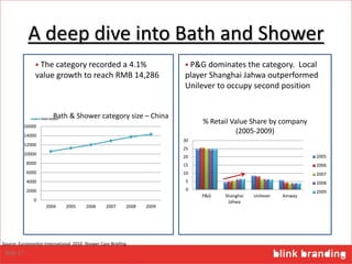 A deep dive into Bath and Shower
Source: Euromonitor International 2010 Shower Care Briefing
0
2000
4000
6000
8000
10000
12000
14000
16000
2004 2005 2006 2007 2008 2009
Bath & Shower category size – ChinaRMB Million
0
5
10
15
20
25
30
P&G Shanghai
Jahwa
Unilever Amway
% Retail Value Share by company
(2005-2009)
2005
2006
2007
2008
2009
 The category recorded a 4.1%
value growth to reach RMB 14,286
 P&G dominates the category. Local
player Shanghai Jahwa outperformed
Unilever to occupy second position
Slide 17
 