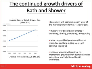 …with a forecasted CAGR of 5.1%
The continued growth drivers of
Bath and Shower
Consumers will abandon soap in favor of
the more expensive format – shower gels.
 Higher-order benefits will emerge –
whitening, firming, pampering, moisturizing
 Male targeted bodywashes with more
masculine and long-lasting scents will
continue to pop up
 Intimate washes will continue its
momentous growth driven by manufacturer
advertising and heightened health
awareness .
10000
12000
14000
16000
18000
20000
2009 2010 2011 2012 2013 2014
Forecast Sales of Bath & Shower Care
(2009-2014)
RMB Million
Slide 19
 