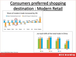 Consumers preferred shopping
destination : Modern Retail
Share of modern trade increased by 3%
..to reach 64% of the total trade in China
Slide 20
Source: Global Nielsen News –Consumer
 