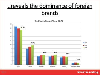 ..reveals the dominance of foreign
brands
0
2
4
6
8
10
12
14
16
18
20
P&G L'oreal Unilever Shishedo Amway Shanghai Jahwa
Key Players Market Share 07-09
2007
2008
2009
9.7%
4.9% 4.9% 4.0%
1.7%
17.2%
Slide 5
 