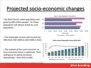 Projected socio-economic changes
 The disposable income will increase by
50% from USD 1600 to USD 2500 in 2013
 By 2013 China’s urban population will
grow by 200 million people. Its Urban
population will almost match its rural
population.
 The outlook of the rural consumer on
their economic future is optimistic. Their
willingness to spend increased
dramatically—from 41% to 64%
China Annual Disposable Income 2003-2013
Source: Euromonitor International and Nielsen Consumer Confidence Survey 2010
Slide 6
 