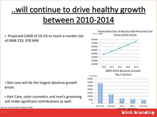 ..will continue to drive healthy growth
between 2010-2014
100000
120000
140000
160000
180000
200000
220000
240000
2010 2011 2012 2013 2014
Forecasted Size of Beauty and Personal Care
China (2010-2014)
in RMB…
 Projected CAGR of 10.1% to reach a market size
of RMB 229, 978 MM
Source: Euromonitor Statistics 2010
 Skin care will be the largest absolute growth
driver.
 Hair Care, color cosmetics and men’s grooming
will make significant contributions as well.
7
0
5000
10000
15000
20000
25000
30000
35000
Skin Care HairCare Color
Cosmetics
Mens
grooming
Oral Care
2009-2014 Absolute Growth:
Top 5 SectorsRMB Million
Slide 7
 