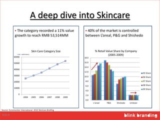 A deep dive into Skincare
0.0
2.0
4.0
6.0
8.0
10.0
12.0
14.0
16.0
18.0
L'oreal P&G Shishedo Unilever
% Retail Value Share by Company
(2005-2009)
05 Share
06 Share
07 Share
08 Share
09 Share
 40% of the market is controlled
between L’oreal, P&G and Shishedo
0
10000
20000
30000
40000
50000
60000
2004 2005 2006 2007 2008 2009
Skin Care Category Size
(RMB Million)
Source: Euromonitor International 2010 SkinCare Briefing
Slide 8
 The category recorded a 11% value
growth to reach RMB 53,514MM
 