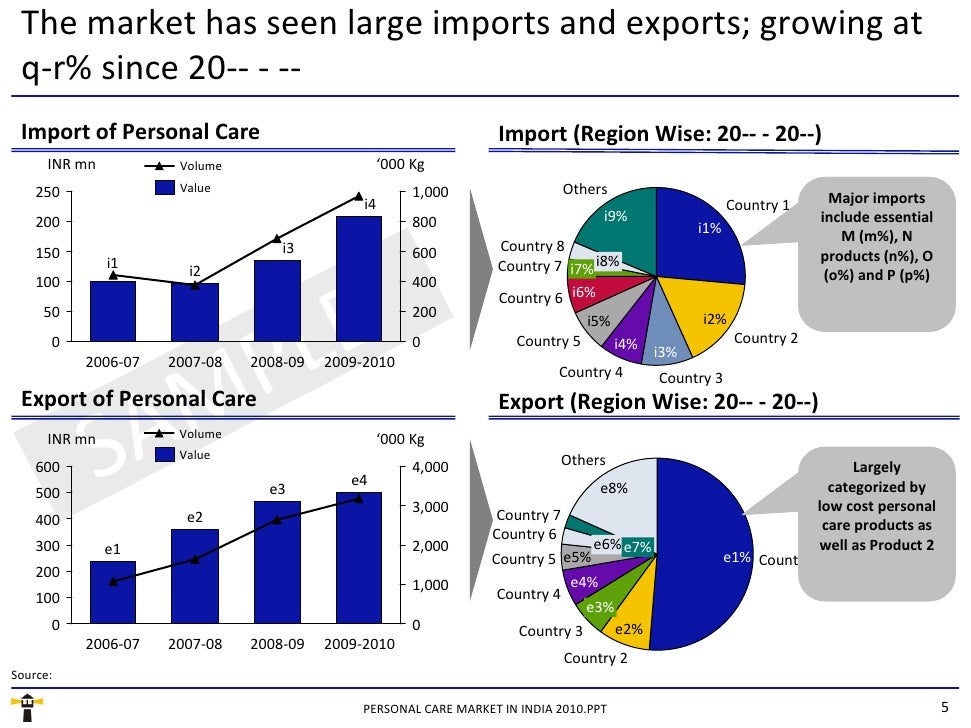 Market Research Report Personal Care Market in India 2010