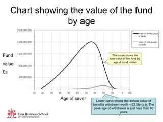11
Chart showing the value of the fund
by age
Lower curve shows the annual value of
benefits withdrawn worth ~ £2.5bn p.a. The
peak age of withdrawal is just less than 90
years
Age of saver
This curve shows the
total value of the fund by
age of bond holder
Fund
value
£s
 