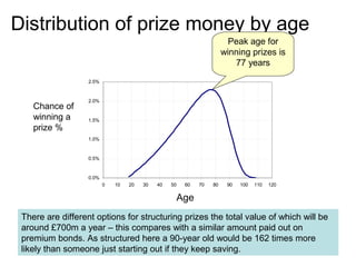 12
Distribution of prize money by age
0.0%
0.5%
1.0%
1.5%
2.0%
2.5%
0 10 20 30 40 50 60 70 80 90 100 110 120
Age
Probabilityofreceivingaprize
There are different options for structuring prizes the total value of which will be
around £700m a year – this compares with a similar amount paid out on
premium bonds. As structured here a 90-year old would be 162 times more
likely than someone just starting out if they keep saving.
Peak age for
winning prizes is
77 years
Age
Chance of
winning a
prize %
 