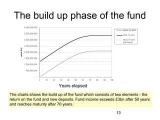 13
The build up phase of the fund
The charts shows the build up of the fund which consists of two elements - the
return on the fund and new deposits. Fund income exceeds £3bn after 50 years
and reaches maturity after 70 years.
Years elapsed
 