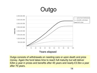 14
Outgo
Outgo consists of withdrawals on needing care or upon death and prize
money. Again the fund takes time to reach full maturity but will deliver
£2bn a year in prizes and benefits after 45 years and nearly £3.5bn a year
after 70 years.
Years elapsed
 