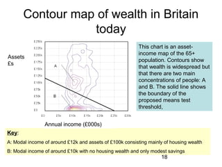 18
Contour map of wealth in Britain
today
This chart is an asset-
income map of the 65+
population. Contours show
that wealth is widespread but
that there are two main
concentrations of people: A
and B. The solid line shows
the boundary of the
proposed means test
threshold,
Key:
A: Modal income of around £12k and assets of £100k consisting mainly of housing wealth
B: Modal income of around £10k with no housing wealth and only modest savings
Annual income (£000s)
Assets
£s
 