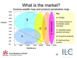 20
£0 £5000 £10,000 15,000 £20,000 £25,000 £30,000
Income p.a.
£250k
£225k
£200k
£175k
£150k
£125k
£100k
£75k
£50k
£25k
£0k
Assets
B
D C
Self-fundingE
A
Key
A= PCSBs
B= Equity release or
Immediate needs
annuities
C= Disability linked
pension annuities
D= Insurance products
E= Self fund from
income
What is the market?
Income-wealth map and product penetration map
 