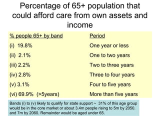 21
Percentage of 65+ population that
could afford care from own assets and
income
% people 65+ by band Period
(i) 19.8% One year or less
(ii) 2.1% One to two years
(iii) 2.2% Two to three years
(iv) 2.8% Three to four years
(v) 3.1% Four to five years
(vi) 69.9% (>5years) More than five years
Bands (i) to (v) likely to qualify for state support ~ 31% of this age group
would be in the core market or about 3.4m people rising to 5m by 2050.
and 7m by 2060. Remainder would be aged under 65.
 