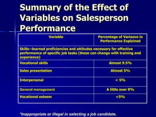Summary of the Effect of Variables on Salesperson Performance *Inappropriate or illegal in selecting a job candidate. Variable Percentage of Variance in Performance Explained Skills—learned proficiencies and attitudes necessary for effective performance of specific job tasks (these can change with training and experience) Vocational skills Almost 9.5% Sales presentation Almost 5% Interpersonal < 5% General management A little over 9% Vocational esteem <5% 