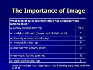 The Importance of Image Source: Melinda Ligos, “Does Image Matter?” Sales & Marketing Management, March 2001, pp. 52–56. What type of sales representative has a tougher time making sales? A sloppily dressed sales rep 94% An unstylish sales rep (haircut, out of style outfit)  75 A physically unattractive sales rep 59 An overweight sales rep 54 A sales rep with a heavy accent 54 A very young looking sales rep 32 An older looking sales rep 8 