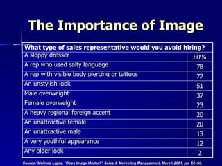 The Importance of Image Source: Melinda Ligos, “Does Image Matter?” Sales & Marketing Management, March 2001, pp. 52–56. What type of sales representative would you avoid hiring? A sloppy dresser 80% A rep who used salty language 78 A rep with visible body piercing or tattoos 77 An unstylish look 51 Male overweight 37 Female overweight 23 A heavy regional foreign accent 20 An unattractive female 20 An unattractive male 13 A very youthful appearance 12 Any older look  2 