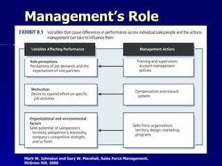 Management’s Role Mark W. Johnston and Gary W. Marshall, Sales Force Management,  McGraw Hill, 2006 