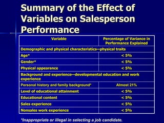 Summary of the Effect of Variables on Salesperson Performance *Inappropriate or illegal in selecting a job candidate. Variable Percentage of Variance in Performance Explained Demographic and physical characteristics—physical traits Age* < 5% Gender* < 5% Physical appearance < 5% Background and experience—developmental education and work experience Personal history and family background* Almost 21% Level of educational attainment < 5% Educational content < 5% Sales experience < 5% Nonsales work experience < 5% 