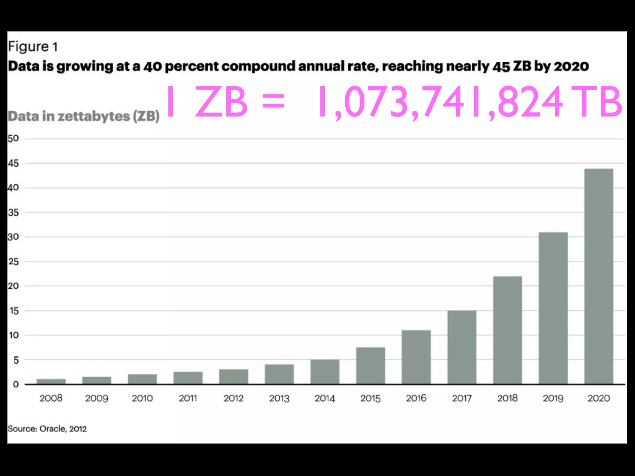 1 ZB = 1,073,741,824 TB
 