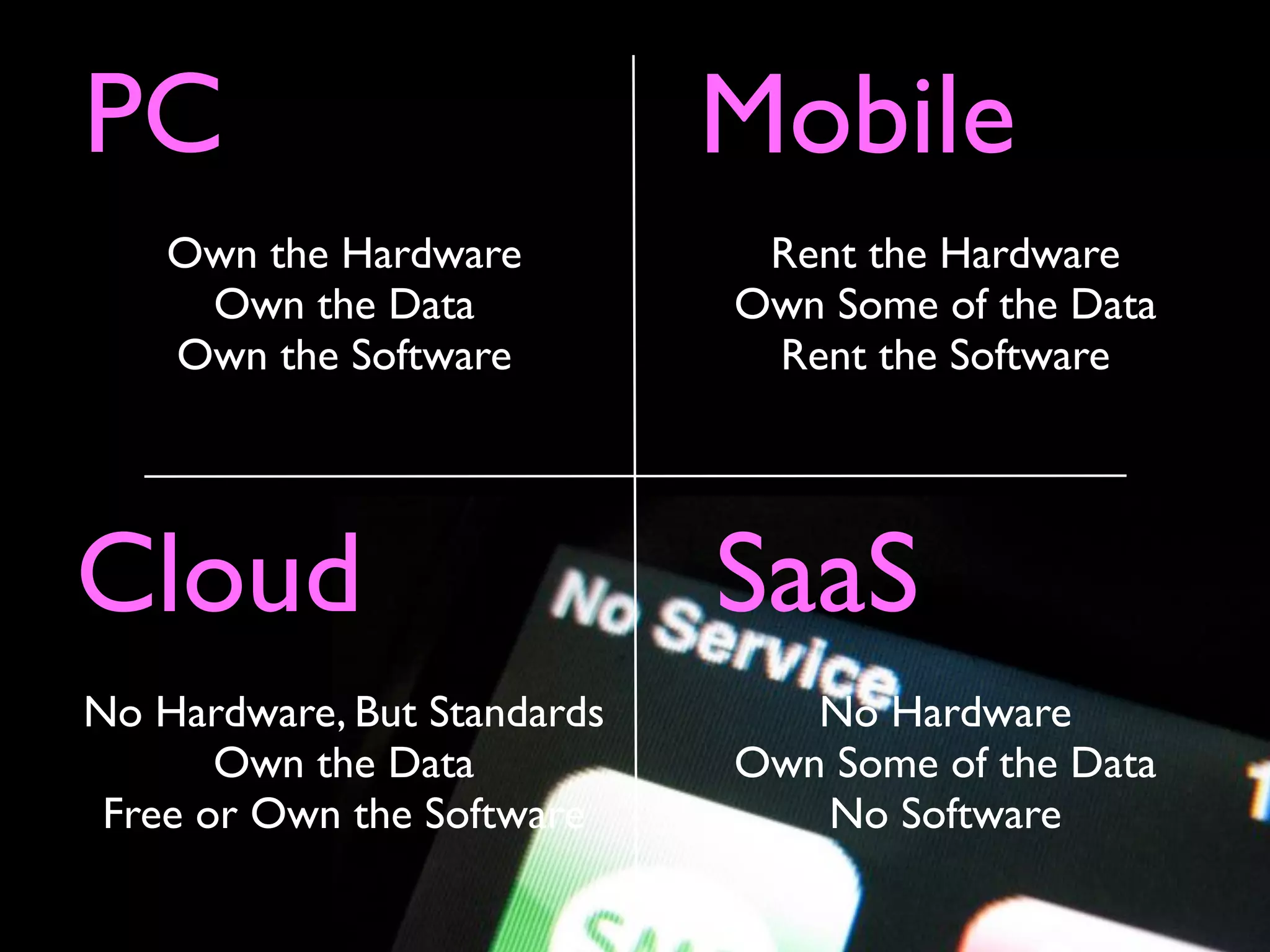 PC Mobile
SaaSCloud
Own the Hardware
Own the Data
Own the Software
No Hardware, But Standards
Own the Data
Free or Own the Software
Rent the Hardware
Own Some of the Data
Rent the Software
No Hardware
Own Some of the Data
No Software
 