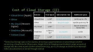 Cost of Cloud Storage (II)
• iCloud Drive (Apple)
• iDrive
• My Cloud (Western
Digital)
• OneDrive (Microsoft)
• Verizon Cloud
Service Free Space Subscription rate Additional space
iCloud Drive 5 Gb* $0.99 & up/month 50 Gb up to 2 Tb
iDrive 5 Gb $69.50 & up/yr 250 Gb up to 12.5 Tb
My Cloud 5 Gb? ---
Secure access to
home NAS
OneDrive
5 Gb to 5
Tb*
$2 / month 50 Gb
Verizon
Cloud
5 Gb* $5.00 & up/month 500 Gb or 1 Tb
*Some cloud storage space is free courtesy of owning a supported device or subscribing to another
service (e.g., iCloud Drive for iPhone users, Google Drive for Google account holders). Larger amounts of
storage may also come as part of other subscriptions (e.g., up to 5 Tb storage on OneDrive for Microsoft
Office 365 subscribers) or earned through referrals
 