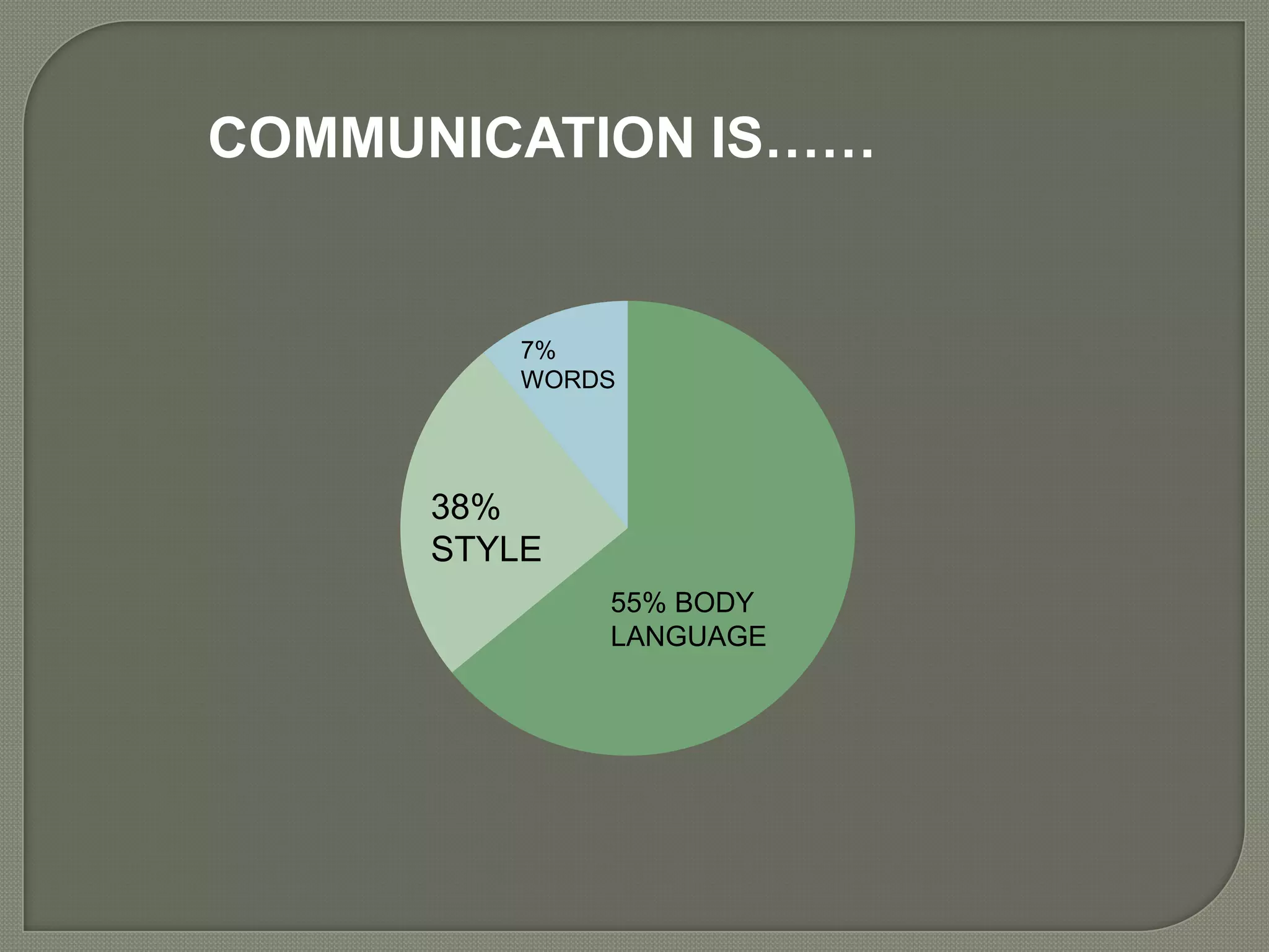 COMMUNICATION IS……


          7%
          WORDS




      38%
      STYLE
              55% BODY
              LANGUAGE
 