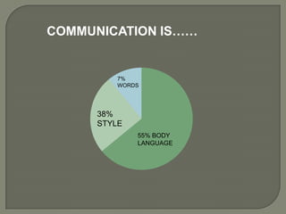 COMMUNICATION IS……


          7%
          WORDS




      38%
      STYLE
              55% BODY
              LANGUAGE
 