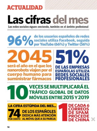 ACTUALIDAD
Lascifrasdelmes
DECADA6
CORREOS
DE SPAM
PROCEDE
DE CHINA
Las redes sociales siguen creciendo, también en el ámbito profesional
51%DE LAS EMPRESAS
ESPAÑOLAS UTILIZA
REDES SOCIALES
PROFESIONALES
LA CIFRA ESTÚPIDA DEL MES...
14
74 1
96%
de los usuarios españoles de redes
sociales utiliza Facebook, seguida
porYouTube(66%)yTwitter(56%)
2045seráelañoenelquelos
nanorobotsviajenporel
cuerpo humano para
suministrar fármacos
VECESSEMULTIPLICARÁEL
TRÁFICO GLOBAL DE DATOS
MÓVILESENTRE2015Y201910
POR CIENTO
DELOSESPAÑOLES
DEDICA MÁS ATENCIÓN
AL MÓVIL QUE A SU PAREJA
 