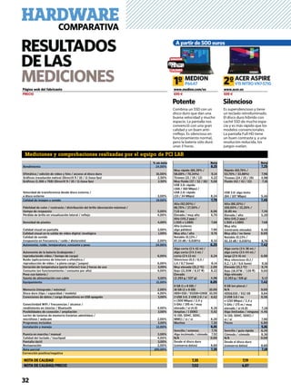 32
HARDWARECOMPARATIVA
www.medion.com/es
699 €
www.acer.es
699 €
NOTA DE CALIDAD
NOTA DE CALIDAD/PRECIO
Página web del fabricante
PRECIO
MEDION ACER ASPIRE
P6647 V15NITROVN7-571G1º 2º
Mediciones y comprobaciones realizadas por el equipo de PCI LAB
RESULTADOS
DELAS
MEDICIONES
Nota
7,25
Rápido (60,76% /
53,70% / 33,88%) 7,96
Tirones (24 / 25 / 19) 4,98
Fluido (42 / 42 / 32) 7,16
USB 3.0: algo lento
(84 / 107 Mbps) 5,46
7,45
Alta (86,10%) /
100,00% / 15,20% /
16,85 ms 7,20
Elevada / alto 5,20
Alta (141,2 ppp /
1.920 x 1.080) 7,68
Muy alta
(contraste elevado) 9,48
Muy alta / no tiene 8,00
Notable (0,13% /
92,33 dB / 0,030%) 8,76
7,42
Algo corta (3 h 38 m) /
algo corta (3 h 44 m) /
larga (2 h 41 m) 6,90
Muy silencioso (0,1 /
0,2 / 1,0 / 0,6 Sone) 9,16
Elevada (21,1 ºC) 6,74
Bajo (18,97W / 7,09 €) 9,00
Algo elevado
(2.263 g / 516 g) 5,12
7,42
8 GB (en placa) /
N/A 9,00
HDD&SSD / 932 GB 9,84
3 USB 3.0 / no 6,56
n (150 Mbps) / 2,4 y
5 GHz / 175 m / muy
elevado / sí (4.0) 7,28
Algo limitadas / ninguna 4,46
Sí (SD, SDHC, SDXC) /
sí / sí 7,90
Pocos 6,80
5,81
Sencilla / guía rápida 6,34
Cómodo / cómodo 8,36
N/A 0,00
Desde el disco duro
(conserva datos) 8,60
7,19
Nota
8,15
Muy rápido (86,39% /
58,68% / 70,34%) 9,14
Tirones (21 / 19 / 12) 4,22
Muy fluido (37 / 32 / 16) 5,68
USB 3.0: rápido
(166 / 160 Mbps) /
USB 2.0: rápido
(33 / 34 Mbps) 8,24
7,79
Alta (92,00%) /
86,70% / 27,50% /
7,15 ms 8,06
Elevada / muy alto 6,70
Alta (141,2 ppp /
1.920 x 1.080) 7,68
Alta (colores
algo pálidos) 7,90
Muy alta / alta 9,76
Notable (0,13% /
87,33 dB / 0,028%) 8,32
6,25
Algo corta (2 h 42 m) /
algo corta (3 h 3 m) /
corta (2 h 13 m) 6,24
Silencioso (0,5 / 0,5 /
1,4 / 0,7 Sone) 8,14
Muy elevada (31,2 ºC) 2,00
Bajo (21,91W / 8,57 €) 8,22
Elevado
(2.293 g / 537 g) 4,98
8,05
8 GB (1 x 8 GB) /
16 GB (2 x 8 GB) 10,00
HDD+SSD / 932GB+119GB 10,00
2 USB 3.0, 2 USB 2.0 / sí 6,62
n (300 Mbps) / 2,4 y
5 GHz / 195 m / muy
elevado / sí (4.0) 8,26
Amplias / 1 DDR3 5,92
Sí (SD, SDHC, SDXC,
MMC) / sí / sí 8,20
Muchos 7,30
6,01
Sencilla / extenso 7,76
Algo incómodo / cómodo 7,92
N/A 0,00
Desde el disco duro
(conserva datos) 8,60
7,35
7,19
6,87
7,35
7,02
Combina un SSD con un
disco duro que dan una
buena velocidad y mucho
espacio. La pantalla nos
convenció con una gran
calidad y un buen anti-
rreﬂejo. Es silencioso en
funcionamiento normal,
pero la batería sólo duró
unas 3 horas.
Es supersilencioso y tiene
un teclado retroiluminado.
El disco duro híbrido con
caché SSD da mucho espa-
cio y es más rápido que los
modelos convencionales.
La pantalla Full HD tiene
un buen contraste y, a una
resolución reducida, los
juegos vuelan.
Potente Silencioso
A partir de 500 euros
% en nota
Rendimiento 24,00%
Ofimática / edición de vídeo y foto / acceso al disco duro 16,00%
Gráficos (resolución nativa) (DirectX 9 / 10 / 11 (tasa fps) 2,50%
Gráficos (1.366 x 768) (DirectX 9 / 10 / 11 (tasa fps) 2,50%
Velocidad de transferencia desde disco externo /
a disco externo 3,00%
Calidad de imagen y sonido 19,00%
Fidelidad de color / contraste / distribución del brillo (desviación máxima) /
tiempo de respuesta 5,00%
Pérdida de brillo en visualización lateral / reflejo 4,00%
Densidad de píxeles 4,00%
Calidad visual en pantalla 3,00%
Calidad visual en la salida de vídeo digital /analógica 1,00%
Calidad de sonido
(respuesta en frecuencia / ruido / distorsión) 2,00%
Autonomía, ruido, temperatura, consumo y peso 24,00%
Autonomía de la batería (trabajando /
reproduciendo vídeo / tiempo de carga) 6,00%
Ruido (aplicaciones de Internet u ofimática /
reproducción de vídeo / a plena carga / juegos) 6,00%
Variación de temperatura (parte inferior) tras 2 horas de uso 3,00%
Consumo (en funcionamiento / consumo por año) 4,00%
Peso con batería /
fuente de alimentación con cable 5,00%
Equipamiento 21,00%
Memoria (integrada / máxima) 2,00%
Disco duro (tipo / capacidad / modelo) 4,00%
Conexiones de datos / carga dispositivos en USB apagado 3,00%
Conectividad WiFi / frecuencias / alcance /
rendimiento en interior / Bluetooth 4,00%
Posibilidades de conexión / ampliación 3,00%
Lector de tarjetas de memoria (tarjetas admitidas) /
micrófono / webcam 2,00%
Programas incluidos 3,00%
Instalación y manejo 12,00%
Puesta en marcha / manual 3,00%
Calidad del teclado / touchpad 4,00%
Pantalla táctil 3,00%
Restauración 2,00%
Nota parcial 100,00%
Corrección positiva/negativa
 