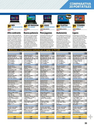 33
es.msi.com
629 €
www.hp.es
670 €
www.asus.com/es
615 €
www.fujitsu.com/es
580 €
www.toshiba.es
799 €
MSI HP PAVILION ASUS FUJITSU TOSHIBA
CX61-2PC385W7W 15P-058NG X555LN-XO112H LIFEBOOK A544 S50-B-13N3º 4º 5º 6º 7º
Mediciones y comprobaciones realizadas por el equipo de PCI LAB
Nota
8,50
Muy rápido (90,90% /
58,29% / 95,31%) 9,26
Muy fluido (32 / 32 / 22) 5,80
Muy fluido (32 / 32 / 22) 5,80
USB 3.0: rápido (183 /
177 Mbps) / USB 2.0:
muy rápido
(39 / 35 Mbps) 8,96
5,68
Muy baja (62,60%) /
100,00% / 16,20% /
5,70 ms 6,30
Elevada / muy bajo 2,50
Baja (100,5 ppp /
1.366 x 768) 4,14
Alta (contraste
mínimamente escaso) 8,56
Muy alta / no tiene 8,00
Notable (0,33% /
84,68 dB / 0,007%) 8,08
7,51
Muy larga (5 h 40 m) /
muy larga (5 h 38 m) /
larga (2 h 34 m) 8,88
Silencioso (0,1 / 0,1 /
1,8 / 1,8 Sone) 7,86
Elevada (34,0 ºC) 2,00
Muy bajo (12,12W / 4,68 €) 10,00
Algo elevado
(1.899 g / 326 g) 6,76
6,51
8 GB (1 x 8 GB) /
16 GB (2 x 8 GB) 10,00
SSD / 238 GB 6,06
2 USB 3.0, 1 USB 2.0 / no 5,46
ac (433 Mbps) / 2,4 y
5 GHz / 200 m / muy
elevado / sí (4.0) 9,02
Algo limitadas / 1 DDR3 5,58
Sí (SD, SDHC,
SDXC, MMC) / sí / sí 8,20
Muy pocos 2,30
5,14
Sencilla / guía rápida 6,34
Cómodo / cómodo 7,66
N/A 0,00
Desde el disco
duro (Windows) 6,00
6,91
Análisis EMC no superado -1,50
Nota
5,70
Algo lento (43,64% /
45,17% / 18,30%) 6,58
Tirones (17 / 17 / 12) 3,96
Tirones (17 / 17 / 12) 3,96
USB 3.0: lento
(54 / 60 Mbps) /
USB 2.0: algo lento
(34 / 24 Mbps) 3,88
6,34
Muy baja (57,50%) /
78,70% / 16,80% /
5,90 ms 6,04
Elevada / alto 5,70
Baja (100,5 ppp /
1.366 x 768) 4,14
Alta (contraste
mínimamente escaso) 7,90
Muy alta / muy alta 9,92
Notable (0,11% /
89,77 dB / 0,009%) 8,60
7,27
Larga (3 h 49 m) /
larga (4 h 6 m) /
corta (2 h 6 m) 7,38
Silencioso (0,2 / 0,5 /
3,4 / 2,3 Sone) 7,08
Reducida (20,1 ºC) 7,28
Muy bajo (17,86W / 6,87 €) 9,10
Algo elevado
(2.223 g / 306 g) 5,90
6,18
4 GB (1 x 4 GB) /
16 GB (2 x 8 GB) 6,50
HDD / 466 GB 5,90
3 USB 3.0, 1 USB 2.0 / sí 7,70
n (300 Mbps) / 2,4 GHz /
(170 m) / elevado /
sí (4.0) 7,02
Amplias / 1 DDR3 5,92
Sí (SD, SDHC, SDXC) /
sí / sí 7,90
Muy pocos 2,80
5,32
Sencilla / guía rápida 6,34
Cómodo / cómodo 8,20
N/A 0,00
Desde el disco duro
(Windows) 6,00
6,25
Nota
6,04
Algo lento (47,37% /
35,17% / 32,39%) 6,52
Tirones (19 / 18 / 15) 4,20
Muy fluido (26 / 26 / 22) 5,22
USB 3.0: algo lento
(97 / 107 Mbps) /
USB 2.0: algo lento
(31 / 28 Mbps) 5,72
6,24
Baja (66,70%) /
88,10% / 18,00% /
6,50 ms 6,48
Muy elevada / bajo 3,04
Alta (141,2 ppp /
1.920 x 1.080) 7,68
Alta (colores
algo pálidos) 8,16
Muy alta / no tiene 8,00
Mala (23,59% /
83,27 dB / 0,008%) 5,38
6,58
Algo corta (2 h 26 m) /
corta (2 h 12 m) /
corta (2 h 10 m) 5,70
Silencioso (0,2 /
0,2 / 2,4 / 2,4 Sone) 7,20
Elevada (21,3 ºC) 6,64
Bajo (23,04W / 9,10 €) 7,96
Algo elevado
(2.321 g / 278 g) 5,74
7,16
12 GB (en placa) /
N/A 7,50
HDD / 932 GB 9,84
2 USB 3.0, 1 USB 2.0 / no 5,46
n (300 Mbps) / 2,4 GHz /
(190 m) / elevado /
sí (4.0) 7,12
Algo limitadas / ninguna 4,46
Sí (SD, SDHC, SDXC) /
sí / sí 7,90
Muchos 7,30
5,67
Sencilla / guía rápida 6,34
Cómodo / cómodo 7,96
N/A 0,00
Desde el disco duro
(conserva datos) 8,60
6,40
Nota
6,20
Algo lento (35,15% /
49,06% / 19,53%) 6,26
Muy fluido (39 / 40 / 32) 6,94
Muy fluido (39 / 40 / 32) 6,94
USB 3.0: algo lento
(61 / 90 Mbps) /
USB 2.0: algo lento
(29 / 24 Mbps) 4,64
6,42
Muy baja (55,10%) /
95,90% / 16,60% /
7,70 ms 5,88
Muy elevada / muy alto 6,28
Baja (100,5 ppp /
1.366 x 768) 4,14
Alta (colores
algo pálidos) 7,90
Muy alta / alta 9,60
Notable (0,14% /
91,83 dB / 0,013%) 8,76
7,64
Larga (3 h 6 m) /
larga (4 h 2 m) /
corta (2 h 33 m) 7,16
Silencioso (0,3 / 0,3 /
1,3 / 0,9 Sone) 8,68
Elevada (23,9 ºC) 5,26
Muy bajo (14,27W / 5,27 €) 9,94
Algo elevado
(2.076 g / 235 g) 6,56
5,57
8 GB (4 GB en placa) /
12 GB (1 x 8 GB) 9,00
HDD / 466 GB 5,90
2 USB 3.0, 1 USB 2.0 / no 5,46
n (150 Mbps) / 2,4 GHz /
(200 m) / muy elevado /
no 5,34
Amplias / ninguna 4,80
Sí (SD, SDHC, SDXC,
MMC) / sí / sí 8,20
Pocos 2,30
5,15
Sencilla / guía rápida 6,34
Algo incómodo / cómodo 7,70
N/A 0,00
Desde el disco duro
(Windows) 6,00
6,33
Nota
5,82
Algo lento (41,19% /
45,28% / 19,25%) 6,48
Tirones (14 / 18 / 13) 3,98
Muy fluido (35 / 32 / 22) 5,88
USB 3.0: lento
(62 / 48 Mbps) /
USB 2.0: lento
(28 / 15 Mbps) 3,78
8,08
Alta (94,20%) /
99,90% / 24,40% /
4,10 ms 8,56
Algo elevada / bajo 6,58
Alta (141,2 ppp /
1.920 x 1.080) 7,68
Alta (contraste
algo escaso) 8,82
Muy alta / muy alta 9,92
Notable (0,10% /
90,47 dB / 0,009%) 8,66
6,22
Algo corta (2 h 29 m) /
algo corta (2 h 43 m) /
corta (2 h 21 m) 5,92
Algo ruidoso (0,5 / 0,4 /
2,1 / 2,1 Sone) 6,92
Elevada (22,6 ºC) 5,94
Bajo (24,24W / 8,81 €) 8,10
Elevado
(2.573 g / 464 g) 4,42
6,58
8 GB (1 x 8 GB) / 16 GB
(2 x 8 GB) 10,00
HDD / 466 GB 5,90
2 USB 3.0, 1 USB 2.0 / no 5,46
n (150 Mbps) / 2,4 GHz /
(175 m) / muy elevado /
sí (4.0) 6,28
Amplias / 1 DDR3 5,92
Sí (SD, SDHC, SDXC,
MMC) / sí / sí 8,20
Pocos 6,30
5,35
Sencilla / guía rápida 6,34
Cómodo / cómodo 8,28
N/A 0,00
Desde el disco duro
(Windows) 6,00
6,45
6,45
6,72
6,40
6,36
6,33
6,73
6,25
6,97
5,41
4,96
Tiene la mejor pantalla de
todos los dispositivos de la
prueba. La imagen ofrece
un gran contraste, colores
ﬁeles, refresco muy rápido
y resolución Full HD ideal
para vídeos en alta resolu-
ción. La velocidad no fue
muy alta, pero es suﬁciente
para navegar y oﬁmática.
Una buena elección si te
gusta jugar y no tienes
mucho presupuesto.
Mueve juegos DirectX 11
de forma bastante ﬂuida,
pero podría mejorar el ren-
dimiento con un SSD. En
funcionamiento normal es
muy silencioso y jugando
no hace mucho ruido.
HP ofrece un gran equipa-
miento: pantalla Full HD,
memoria RAM de 12 GB y
disco duro de 932 GB. Su
WiFi también es bastante
rápido (300 Mbps). La
velocidad y autonomía,
en cambio, son modestas
y tras dos horas de uso se
acabó la batería.
Para trabajos de oﬁcina, no
es mala opción. La pantalla
apenas tiene reﬂejos y los
ventiladores son silen-
ciosos en uso normal. La
batería dura bastante, pero
el equipamiento es algo
escaso. La velocidad no
está mal, a pesar del rendi-
miento del disco duro.
Al igual que sus dos her-
manos, falló la prueba EMV.
Una pena, porque el ligero
S50 es muy silencioso y
aguantó mucho con una
carga, además de ofrece
una buena velocidad. Pero
para juegos de gráﬁcos
complejos, el chip gráﬁco
dedicado no es suﬁciente.
Altocontraste ParajugonesBuenapotencia Autonomía Ligero
AS S
COMPARATIVA
20 PORTÁTILES
 