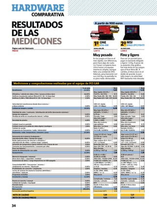 34
HARDWARECOMPARATIVA
www.one.de
1.347 €
es.msi.com
1.499 €
NOTA DE CALIDAD
NOTA DE CALIDAD/PRECIO
Página web del fabricante
PRECIO
ONE MSI
K56-4M GS60-2PCI78H111º 2º
Mediciones y comprobaciones realizadas por el equipo de PCI LAB
RESULTADOS
DELAS
MEDICIONES
Nota
9,46
Muy rápido (103,5% /
68,87% / 81,91%) 9,58
Fluido (49 / 58 / 41) 8,78
Muy fluido (69 / 81 / 65) 10,00
USB 3.0: rápido
(192 / 167 Mbps) 8,94
7,72
Muy alta (97,80%) /
100,00% / 17,20% /
16,15 ms 8,12
Algo elevada / bajo 5,68
Alta (141,2 ppp /
1.920 x 1.080) 7,68
Muy alta (contraste
algo elevado) 9,74
Muy alta / no tiene 8,00
Notable (0,93% /
82,73 dB / 0,011%) 7,74
5,55
Algo corta (2 h 57 m) /
algo corta (2 h 50 m) /
larga (2 h 40 m) 6,10
Algo ruidoso (0,7 /
0,7 / 2,9 / 2,9 Sone) 6,06
Elevada (32,1 ºC) 2,00
Algo alto (31,94W / 11,80 €) 6,56
Algo elevado
(1.939 g / 648 g) 5,62
7,39
8 GB (en placa) /
N/A 9,00
HDD+SSD / 932GB+119GB 10,00
3 USB 3.0 / no 6,56
ac (867 Mbps) / 2,4 y
5 GHz / 230 m) / muy
elevado / sí (4.0) 9,30
Amplias / ninguna 5,14
Sí (SD, SDHC,
SDXC, MMC) / sí / sí 8,20
Muy pocos 2,80
5,41
Sencilla / guía rápida 6,34
Cómodo / cómodo 8,48
N/A 0,00
Desde el disco duro
(Windows) 6,00
7,27
Nota
9,69
Muy rápido (115,5% /
75,57% / 82,73%) 9,72
Muy fluido (85 / 88 / 83) 10,00
Muy fluido (123 / 128 / 127) 10,00
USB 3.0: rápido
(190 / 171 Mbps) 8,98
6,48
Muy baja (55,10%) /
100,00% / 17,40% /
5,75 ms 6,04
Elevada / bajo 3,60
Alta (141,2 ppp /
1.920 x 1.080) 7,68
Muy alta (colores
algo pálidos) 9,08
Muy alta / no tiene 8,00
Mala (3,40% /
74,72 dB / 0,038%) 6,32
6,41
Larga (4 h 55 m) / larga
(3 h 50 m) / corta
(2 h 16 m) 7,72
Algo ruidoso (0,4 / 0,4 /
3,0 / 2,2 Sone) 6,90
Reducida (20,1 ºC) 7,28
Bajo (28,72W / 10,30 €) 7,34
Muy elevado
(2.653 g / 1037 g) 2,96
7,28
8 GB (2 x 4 GB) /
32 GB (4 x 8 GB) 9,50
HDD+SSD / 932GB+119GB 10,00
3 USB 3.0, 1 eSATA / no 6,96
n (150 Mbps) / 2,4 GHz /
195 m) / muy elevado /
sí (4.0) 6,32
Amplias / muchas 8,46
Sí (SD, SDHC, SDXC,
MMC) / sí / sí 8,20
Muy pocos 2,00
5,70
Complicada / extenso 7,16
Cómodo / cómodo 8,72
N/A 0,00
Desde el disco duro
(Windows) 6,00
7,31
Conectividad UMTS 0,08
7,27
5,79
7,39
9,83
En los juegos el One es el
más rápido, con diferencia,
pero hace algo de ruido
(2,2 Sone). La batería dura
cinco horas y el equipa-
miento es amplio, aunque
falta una unidad de DVD.
Además, pesa bastante con
sus 2,65 Kg y la pantalla no
es para nada destacable.
Para ser un portátil para
jugar es bastante delgado
y ligero: 1,9 Kg. A pesar de
su potente chip gráﬁco,
fue más lento en los juegos
que el Acer Nitro BE. A
cambio, el disco duro es el
doble de grande, la pan-
talla mejor y la velocidad
WiFi bastante más elevada.
Muypesado Finoyligero
A partir de 900 euros
% en nota
Rendimiento 24,00%
Ofimática / edición de vídeo y foto / acceso al disco duro 16,00%
Gráficos (resolución nativa) (DirectX 9 / 10 / 11 (tasa fps) 2,50%
Gráficos (1.366 x 768) (DirectX 9 / 10 / 11 (tasa fps) 2,50%
Velocidad de transferencia desde disco externo /
a disco externo 3,00%
Calidad de imagen y sonido 19,00%
Fidelidad de color / contraste / distribución del brillo (desviación máxima) /
tiempo de respuesta 5,00%
Pérdida de brillo en visualización lateral / reflejo 4,00%
Densidad de píxeles 4,00%
Calidad visual en pantalla 3,00%
Calidad visual en la salida de vídeo digital /analógica 1,00%
Calidad de sonido
(respuesta en frecuencia / ruido / distorsión) 2,00%
Autonomía, ruido, temperatura, consumo y peso 24,00%
Autonomía de la batería (trabajando /
reproduciendo vídeo / tiempo de carga) 6,00%
Ruido (aplicaciones de Internet u ofimática /
reproducción de vídeo / a plena carga / juegos) 6,00%
Variación de temperatura (parte inferior) tras 2 horas de uso 3,00%
Consumo (en funcionamiento / consumo por año) 4,00%
Peso con batería /
fuente de alimentación con cable 5,00%
Equipamiento 21,00%
Memoria (integrada / máxima) 2,00%
Disco duro (tipo / capacidad / modelo) 4,00%
Conexiones de datos / carga dispositivos en USB apagado 3,00%
Conectividad WiFi / frecuencias / alcance /
rendimiento en interior / Bluetooth 4,00%
Posibilidades de conexión / ampliación 3,00%
Lector de tarjetas de memoria (tarjetas admitidas) /
micrófono / webcam 2,00%
Programas incluidos 3,00%
Instalación y manejo 12,00%
Puesta en marcha / manual 3,00%
Calidad del teclado / touchpad 4,00%
Pantalla táctil 3,00%
Restauración 2,00%
Nota parcial 100,00%
Corrección positiva/negativa
 