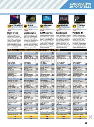 35
www.acer.es
999 €
www.asus.com/es
1.099 €
www.lenovo.com/es
1.210 €
www.fujitsu.com/es
949 €
www.toshiba.es
1.479 €
ACER ASPIRE ASUS LENOVO FUJITSU TOSHIBA
NITRO BE VN7-591G N551JK-CN176H Y50-70 LIFEBOOK E554 P50T-B-10B3º 4º 5º 6º 7º
Mediciones y comprobaciones realizadas por el equipo de PCI LAB
Nota
7,61
Rápido (58,88% /
63,82% / 39,39%) 8,28
Tirones (12 / 11 / 7) 3,22
Fluido (56 / 56 / 41) 8,84
USB 3.0: algo lento
(66 / 183 Mbps) 6,68
7,53
Alta (93,90%) /
100,00% / 22,40% /
14,25 ms 7,76
Elevada / muy bajo 2,66
Muy alta (282,4 ppp /
3.840 x 2.160) 10,00
Muy alta (contraste
mínimamente excesivo) 9,74
Muy alta / no tiene 8,00
Notable (0,65% /
86,79 dB / 0,007%) 8,18
5,67
Corta (2 h 8 m) /
algo corta (2 h 29 m) /
corta (1 h 54 m) 5,80
Algo ruidoso (0,8 /
0,4 / 2,2 / 2,2 Sone) 6,14
Elevada (23,9 ºC) 5,26
Algo alto (29,5W / 12,36 €) 6,26
Elevado
(2.376 g / 544 g) 4,72
7,85
16 GB (2 x 8 GB) /
N/A 10,00
HDD&SSD / 932 GB 9,84
4 USB 3.0 / no 8,20
ac (433 Mbps) / 2,4 y
5 GHz / 220 m / muy
elevado / sí (4.0) 9,08
Algo limitadas / ninguna 5,58
Sí (SD, SDHC, SDXC,
MMC) / sí / sí 8,20
Pocos 3,80
7,70
Sencilla / guía rápida 6,34
Cómodo / muy cómodo 8,72
Cómoda (muy precisa) 8,84
Desde el disco duro
(Windows) 6,00
7,19
Análisis EMC no superado -1,50
Nota
7,80
Muy rápido (89,33% /
59,03% / 79,14%) 9,24
Tirones (16 / 14 / 9) 3,62
Tirones (27 / 22 / 15) 4,70
USB 3.0: algo lento
(125 / 102 Mbps) 6,22
6,94
Muy baja (55,10%) /
100,00% / 22,90% /
15,95 ms 4,88
Elevada / bajo 5,52
Alta (141,2 ppp /
1.920 x 1.080) 7,68
Muy alta (contraste
mínimamente excesivo) 9,08
Muy alta / muy alta 10,00
Notable (0,26% /
91,28 dB / 0,013%) 8,68
7,34
Muy larga (5 h 33 m) /
muy larga (5 h 16 m) /
larga (2 h 53 m) 8,54
Algo ruidoso (0,7 /
0,1 / 2,3 / 1,7 Sone) 6,54
Elevada (22,2 ºC) 6,16
Muy bajo (17,04W / 6,33 €) 9,38
Algo elevado
(2.204 g / 320 g) 5,92
6,13
8 GB (2 x 4 GB) /
16 GB (2 x 8 GB) 9,50
SSD / 119 GB 3,98
3 USB 3.0 / no 6,56
ac (867 Mbps) / 2,4 y
5 GHz / 215 m / muy
elevado / sí (4.0) 9,24
Amplias / ninguna 4,80
Sí (SD, SDHC, SDXC) /
sí / sí 7,90
Muy pocos 2,30
5,09
Sencilla / guía rápida 6,34
Algo incómodo / cómodo 7,52
N/A 0,00
Desde el disco duro
(Windows) 6,00
6,85
Tensión jack audio muy alta -0,02
Nota
8,20
Rápido (69,11% /
62,99% / 43,19%) 8,68
Fluido (48 / 48 / 36) 7,88
Muy fluido (73 / 73 / 61) 10,00
USB 3.0: lento
(50 / 90 Mbps) 4,42
7,77
Muy alta (97,60%) /
64,20% / 23,10% /
17,30 ms 7,76
Algo elevada / alto 6,16
Alta (141,2 ppp /
1.920 x 1.080) 7,68
Muy alta
(contraste elevado) 9,22
Muy alta / no tiene 8,00
Notable (0,10% /
92,51 dB / 0,006%) 8,86
6,64
Algo corta (3 h 28 m) /
algo corta (3 h 35 m) /
larga (2 h 43 m) 6,72
Silencioso (0,3 / 0,2 /
1,2 / 0,6 Sone) 8,90
Elevada (23,2 ºC) 5,62
Bajo (26,51W / 10,68 €) 7,14
Elevado
(2.590 g / 566 g) 4,06
7,55
8 GB (1 x 8 GB) /
16 GB (2 x 8 GB) 10,00
HDD / 932 GB 10,00
3 USB 3.0 / sí 7,16
n (300 Mbps) / 2,4 y
5 GHz / 230 m / muy
elevado / sí (4.0) 8,36
Algo limitadas / 1 DDR3 5,58
Sí (SD, SDHC, SDXC,
MMC, MS) / sí / sí 8,50
Pocos 3,30
5,29
Sencilla / guía rápida 6,34
Cómodo / cómodo 8,10
N/A 0,00
Desde el disco duro
(Windows) 6,00
7,26
Nota
9,25
Muy rápido (97,06% /
60,64% / 61,83%) 9,24
Muy fluido (64 / 57 / 44) 9,16
Muy fluido (87 / 85 / 71) 10,00
USB 3.0: rápido (160 /
190 Mbps) / USB 2.0:
muy rápido
(37 / 34 Mbps) 8,76
6,92
Muy baja (55,10%) /
82,30% / 18,10% /
5,20 ms 6,06
Elevada / alto 5,26
Alta (141,2 ppp /
1.920 x 1.080) 7,68
Alta
(colores algo pálidos) 8,30
Muy alta / no tiene 8,00
Notable (0,12% /
86,72 dB / 0,030%) 8,26
6,32
Larga (4 h 0 m) /
algo corta (3 h 25 m) /
corta (2 h 26 m) 7,02
Silencioso (0,4 / 0,2 /
1,2 / 1,2 Sone) 8,30
Elevada (28,2 ºC) 2,96
Bajo (27,56W / 10,76 €) 7,10
Elevado
(2.424 g / 580 g) 4,48
6,78
16 GB (2 x 8 GB) /
N/A 10,00
SSD / 238 GB 6,06
2 USB 3.0, 1 USB 2.0 / no 5,46
n (150 Mbps) / 2,4 GHz /
(170 m) / muy elevado /
sí (4.0) 6,16
Amplias / ninguna 6,24
Sí (SD, SDHC, SDXC,
MMC) / sí / sí 8,20
Muchos 7,30
5,35
Sencilla / guía rápida 6,34
Cómodo / cómodo 8,50
N/A 0,00
Desde el disco duro 5,60
7,12
Tensión jack audio muy alta -0,02
Nota
9,47
Muy rápido (102,1% /
67,00% / 92,84%) 9,56
Muy fluido (61 /60 / 44) 9,36
Muy fluido (85 / 86 / 70) 10,00
USB 3.0: rápido
(160 / 183 Mbps) 8,62
7,45
Alta (85,80%) /
100,00% / 17,90% /
15,55 ms 7,18
Elevada / alto 5,24
Alta (141,2 ppp /
1.920 x 1.080) 7,68
Muy alta (contraste
algo elevado) 9,74
Muy alta / no tiene 8,00
Notable (0,17% /
88,12 dB / 0,030%) 8,38
6,13
Algo corta (3 h 21 m) /
algo corta (3 h 20 m) /
larga (2 h 44 m) 6,54
Silencioso (0,2 / 0,1 /
2,0 / 0,7 Sone) 8,30
Elevada (28,5 ºC) 2,80
Algo alto (32,36W / 12,43 €) 6,22
Elevado
(2.185 g / 630 g) 4,98
6,86
8 GB (en placa) /
N/A 9,00
HDD+SSD / 466GB+119 GB 6,92
3 USB 3.0 / no 6,56
n (150 Mbps) / 2,4 y
5 GHz / 185 m / muy
elevado / sí (4.0) 7,30
Algo limitadas / ninguna 4,46
Sí (SD, SDHC, SDXC) /
sí / sí 7,90
Pocos 6,80
5,67
Sencilla / guía rápida 6,34
Cómodo / cómodo 7,96
N/A 0,00
Desde el disco duro
(conserva datos) 8,60
7,28
Tensión jack audio muy alta -0,02
7,26
7,51
7,26
7,03
7,10
6,46
6,83
7,39
5,69
2,49
No fue tan rápido en los
juegos como el ganador,
pero es más silencioso, del-
gado y ligero. La pantalla
tiene una calidad elevada
y no da molestos reﬂejos.
La autonomía también es
decente: aguantó casi tres
horas y media. Sólo le falta
una unidad de DVD.
Tiene potencia para todo e,
incluso, en juegos comple-
jos DirectX 11 da imágenes
ﬂuidas. La pantalla es más
bien regular: sus colores
no son muy buenos y tiene
claros reﬂejos. La memoria
RAM es enorme, perfecta
para programas exigentes
como Photoshop.
Está bien equipado, es rá-
pido y sólo ﬂojea al copiar
datos a un disco externo
por medio de un USB. La
pantalla nos convenció con
sus buenos colores y su
tratamiento antirreﬂejo. Es
bastante silencioso duran-
te un uso normal y a plena
carga hace poco ruido.
No es para jugar: le falta un
chip gráﬁco dedicado. Pero
con el software de oﬁmá-
tica funcionó muy bien. El
SSD de 119 GB proporcio-
nó velocidad extra. Dos
detalles excelentes son
que la batería dura más de
5 horas y que es extrema-
damente silencioso.
Este es el único del test
con pantalla 4K. Las fotos
y los vídeos aparecen más
nítidos que en el resto
y también la velocidad
y el equipamiento son
excelentes. Una pena que
la batería sólo durara dos
horas y que fallara en la
prueba de emisiones EMV.
Buenprecio RAMenormeDiscoamplio Multimedia Pantalla4K
COMPARATIVA
20 PORTÁTILES
 