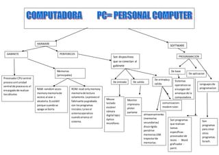 SOFTWARE
HARWARE
GABINETE PERIFERICOS
ProcesadorCPU central
processunitunidad
central de pracesoes el
encargadode realizar
loscálculos
Memorias
(principales)
RAM: ramdom acces
memorymemoriade
acceso al azar o
aleatoria. Esvolátil
porque cuandose
apaga se borra
ROM: read onlymemory
memoriade lectura
solamente.Laprovee el
fabricante yagrabada
con losprogramas
iniciales.Lalee el
sistemaoperativo
cuandoarranca el
sistema.
Son dispositivos
que se conectan al
gabinete
De entrada
Mouse
teclado
escáner
cámara
digital lápiz
óptico
micrófono.
De salida
Monitor
impresora
ploter
parlante
De entraday
salida
almacenamiento:
(memorias
secundarias)
discorígido
pendrive
memoriasUSB
trayectorde
memorias.
comunicacion:
modemruter.
PROGRAMACION
De base
Sistemas
operativosse
encargandel
arranque de la
computadora.
De aplicacion
Son programas
que realizan
tareas
específicas
procesadorde
texto - Word
graficador -
paint.
Lenguajesde
programacion
Son
programas
para crear
otros
programas.
Scrach.