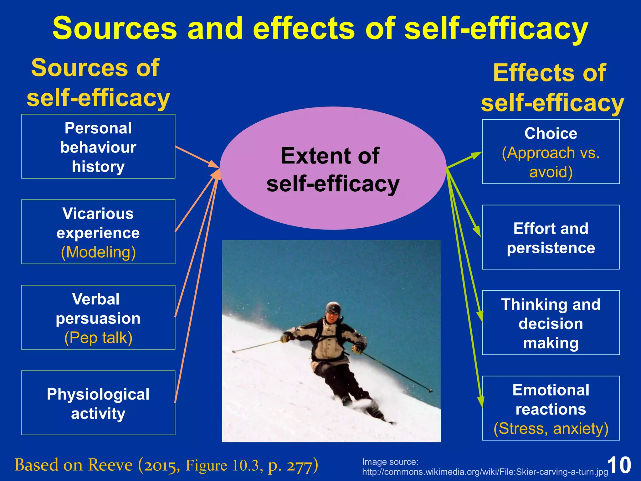 10
Sources and effects of self-efficacy
Based on Reeve (2015, Figure 10.3, p. 277)
Extent of
self-efficacy
Personal
behaviour
history
Vicarious
experience
(Modeling)
Verbal
persuasion
(Pep talk)
Physiological
activity
Choice
(Approach vs.
avoid)
Effort and
persistence
Thinking and
decision
making
Emotional
reactions
(Stress, anxiety)
Sources of
self-efficacy
Effects of
self-efficacy
Image source:
http://commons.wikimedia.org/wiki/File:Skier-carving-a-turn.jpg
 