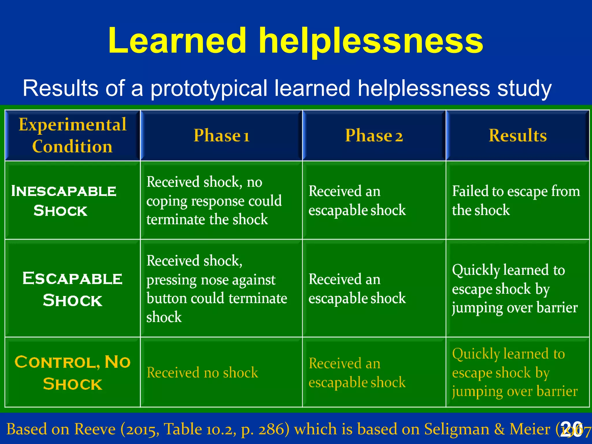 20Based on Reeve (2015, Table 10.2, p. 286) which is based on Seligman & Meier (1967)
Results of a prototypical learned helplessness studyResults of a prototypical learned helplessness study
Learned helplessness
 