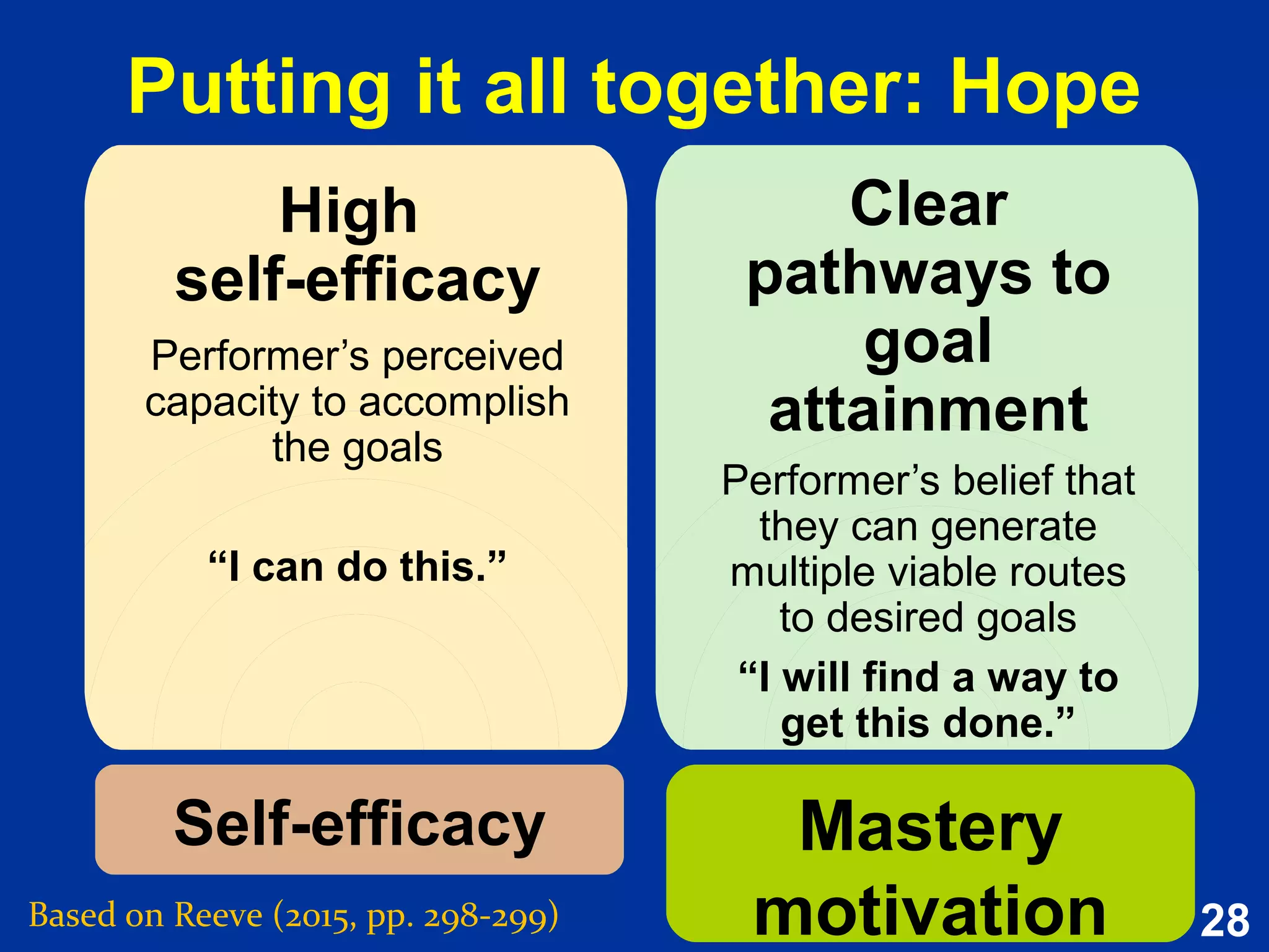 28
Putting it all together: Hope
Based on Reeve (2015, pp. 298-299)
Self-efficacy Mastery
motivation
High
self-efficacy
Performer’s perceived
capacity to accomplish
the goals
“I can do this.”
Clear
pathways to
goal
attainment
Performer’s belief that
they can generate
multiple viable routes
to desired goals
“I will find a way to
get this done.”
 