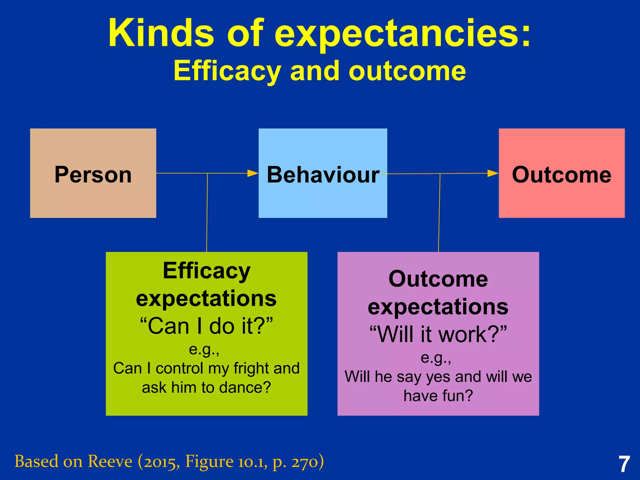 7
Kinds of expectancies:
Efficacy and outcome
Based on Reeve (2015, Figure 10.1, p. 270)
Person OutcomeBehaviour
Efficacy
expectations
“Can I do it?”
e.g.,
Can I control my fright and
ask him to dance?
Outcome
expectations
“Will it work?”
e.g.,
Will he say yes and will we
have fun?
 