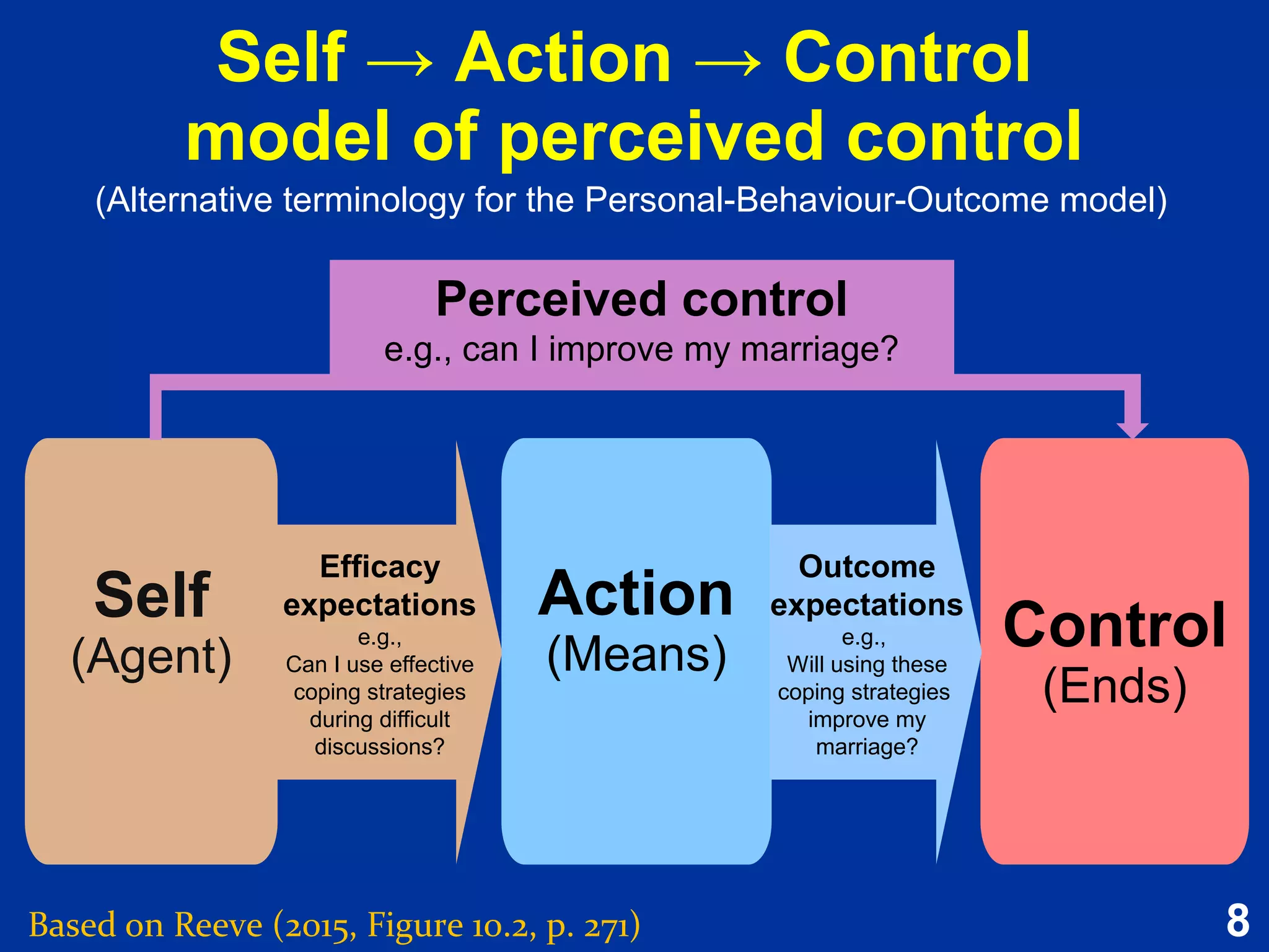 8
Self → Action → Control
model of perceived control
Based on Reeve (2015, Figure 10.2, p. 271)
Self
(Agent)
Efficacy
expectations
e.g.,
Can I use effective
coping strategies
during difficult
discussions?
Action
(Means) Control
(Ends)
Perceived control
e.g., can I improve my marriage?
(Alternative terminology for the Personal-Behaviour-Outcome model)(Alternative terminology for the Personal-Behaviour-Outcome model)
Outcome
expectations
e.g.,
Will using these
coping strategies
improve my
marriage?
 