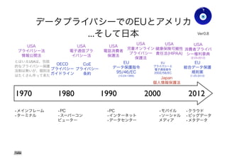 データプライバシーでのEUとアメリカ
...そして日本
2000199019801970 2012
EU
データ保護指令
95/46/EC
(10-24-1995)
Japan
個人情報保護法
•メインフレーム
•ターミナル
•PC
•スーパーコン
ピューター
•PC
•インターネット
•データセンター
•モバイル
•ソーシャル
メディア
USA
プライバシー法
情報公開法
USA
健康保険可搬性
責任法(HIPAA)
USA
児童オンライン
プライバシー
保護法
USA
電子通信プラ
イバシー法
USA
電話消費者
保護法
とはいえUSAは、包括
的なプライバシー保護
法制は無いが、個別法
はたくさん作って来た
Gohsuke Takama
EU
総合データ保護
規則案
(1-25-2012)
USA
消費者プライバ
シー権利章典
(2-23-2012)
Ver0.83
EU
プライバシーと
電子通信指令
2002/58/EC
•クラウド
•ビッグデータ
•メタデータ
CoE
プライバシー
条約
OECD
プライバシー
ガイドライン
10
 