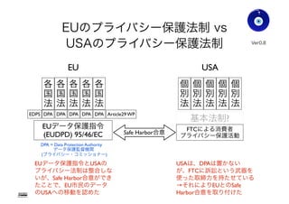 EUのプライバシー保護法制 vs
USAのプライバシー保護法制
Gohsuke Takama
EUデータ保護指令
(EUDPD) 95/46/EC
各
国
法
各
国
法
各
国
法
各
国
法
各
国
法
EU USA
基本法制?
個
別
法
個
別
法
個
別
法
個
別
法
個
別
法
Safe Harbor合意
FTCによる消費者
プライバシー保護活動
DPA DPA DPA DPA DPA
DPA = Data Protection Authority 
データ保護監督機関
(プライバシー・コミッショナー)
EUデータ保護指令とUSAの
プライバシー法制は整合しな
いが、Safe Harbor合意ができ
たことで、EU市民のデータ
のUSAへの移動を認めた
Ver0.83
USAは、DPAは置かない
が、FTCに訴訟という武器を
使った取締力を持たせている
→それによりEUとのSafe
Harbor合意を取り付けた
EDPS Article29 WP
15
 