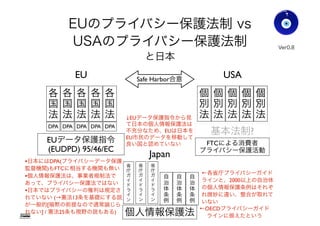 EUのプライバシー保護法制 vs
USAのプライバシー保護法制
と日本
Gohsuke Takama
個
別
法
個
別
法
個人情報保護法
省
庁
ガ
イ
ド
ラ
イ
ン
Japan
自
治
体
条
例
自
治
体
条
例
自
治
体
条
例
EUデータ保護指令
(EUDPD) 95/46/EC
各
国
法
各
国
法
各
国
法
各
国
法
各
国
法
EU USA
基本法制?
個
別
法
個
別
法
個
別
法
個
別
法
個
別
法
DPA DPA DPA DPA DPA
省
庁
ガ
イ
ド
ラ
イ
ン
省
庁
ガ
イ
ド
ラ
イ
ン
•日本にはDPA(プライバシーデータ保護
監督機関)もFTCに相当する機関も無い
•個人情報保護法は、事業者規制法で
あって、個人のプライバシー権保護法
ではない
•日本ではプライバシーの権利は規定さ
れていない (→憲法13条を基礎にする説
が一般的[暗黙の前提なので通常論じら
れない] / 憲法25条も視野の説もある)
FTCによる消費者
プライバシー保護活動
←OECDプライバシーガイド
ラインに えたという
Ver0.83
Safe Harbor合意
←各省庁プライバシーガイド
ラインと、2000以上の自治体
の個人情報保護条例はそれぞ
れ微妙に違い、整合が取れて
いない
↓EUデータ保護指令から見
て日本の個人情報保護法は
不充分なため、EUは日本を
EU市民のデータを移動して
良い国と認めていない
16
 