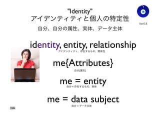 Gohsuke Takama
政府
Data Privacy Threat Model
データプライバシーの脅威モデル
スパイ機関
サーベイランス
メモリー
ストレージ
データベース
集団
Troll
Cyber Bullying
個人
Stalking
センサー技術
犯罪者
コンピューター
演算能力
ネットワーク
ビジネス
メディア
情報拡散力
Observability
観察容易性
Linkability
リンク容易性
Data Perpetuation
データ永続性
Simulation
Predictability
予測容易性
Data Collectability
データ収集容易性
Ver0.83
56
 