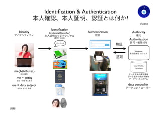Japan パーソナルデータの利活用に関する
制度改正大綱
(2014年6月19日発表)
Gohsuke Takama
http://www.kantei.go.jp/jp/singi/it2/info/h260625_siryou2.pdf
Ver0.83
!
!
!
!
!
!
!
!"#$%&"'()*+,-./!
012345!
6789:;!
!
!
!
!"#$%&"',-./789!
<= "# > # ? $% @!
!
!"#!
57
 